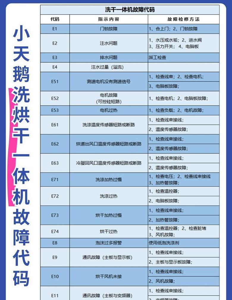 小天鹅洗衣机e3代码