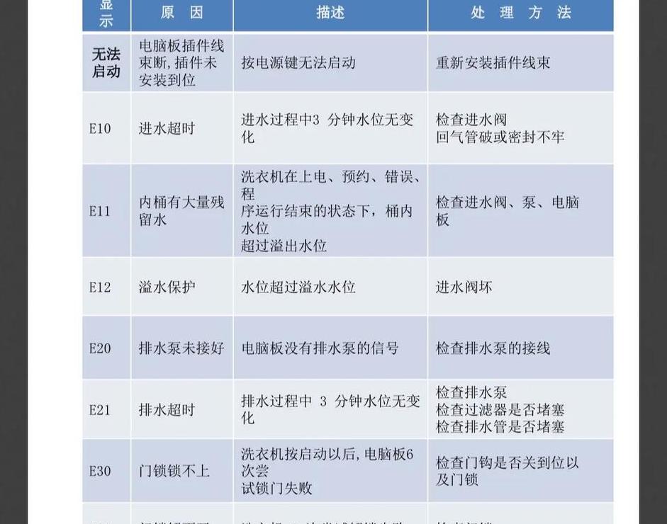 小天鹅洗衣机e6代码