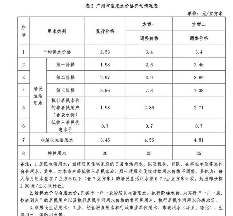 2024年广州水费收费标准