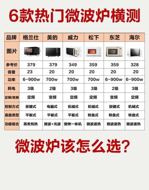 十大最建议买的微波炉