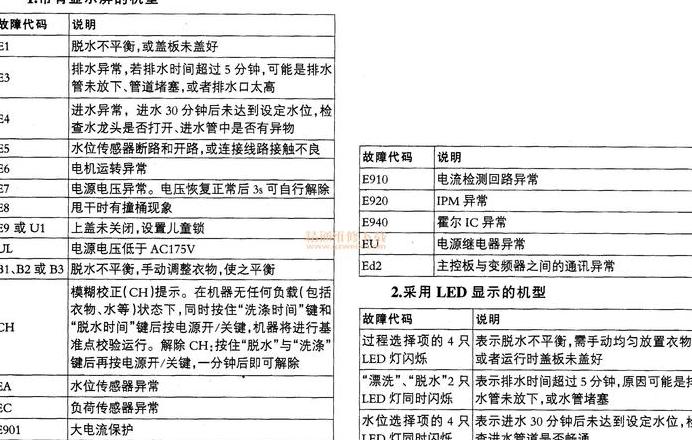 惠而浦故障代码