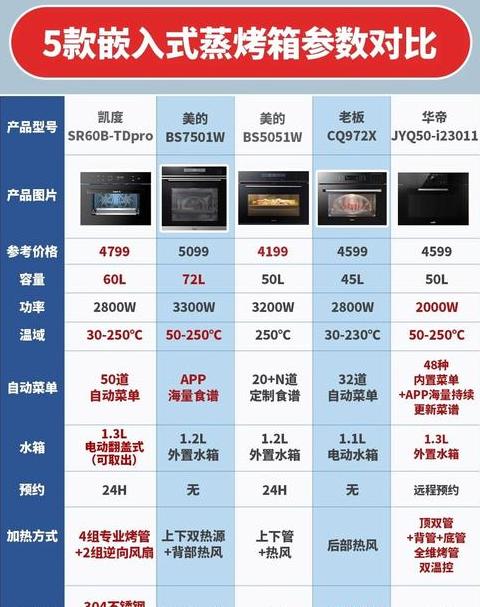 电烤箱对比燃气烤箱
