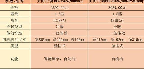 美的1.5匹空调价格一览表