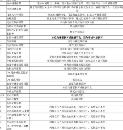 小天鹅洗衣机故障大全